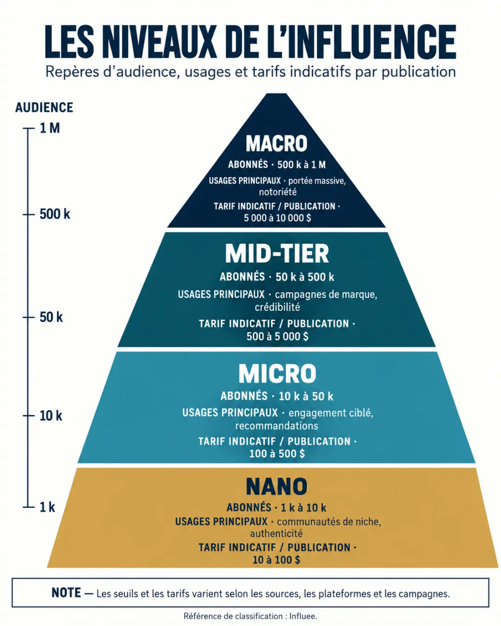 Infographie des catégories de micro influenceur, nano, mid-tier et macro selon le nombre d’abonnés
