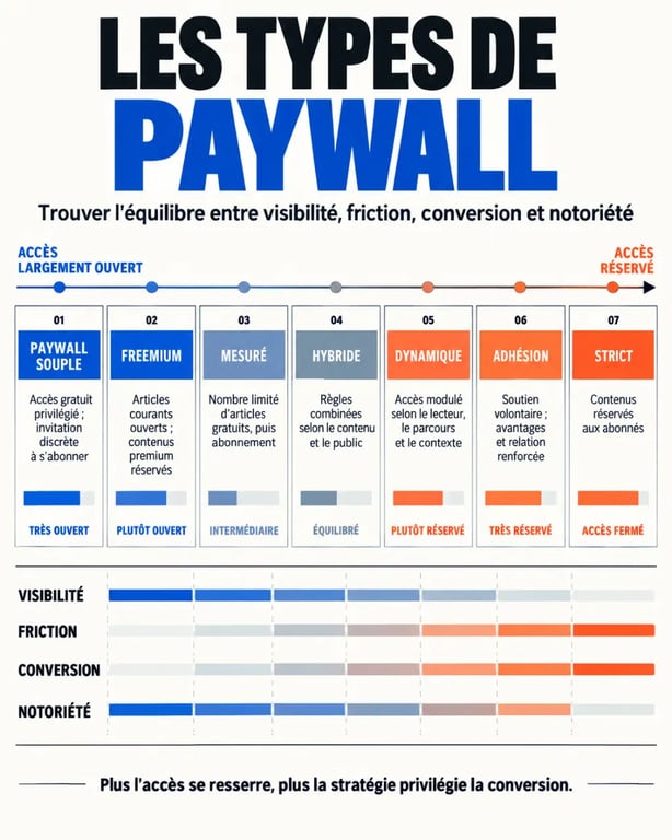 Infographie sur les différents types de paywall pour un site d'actualités