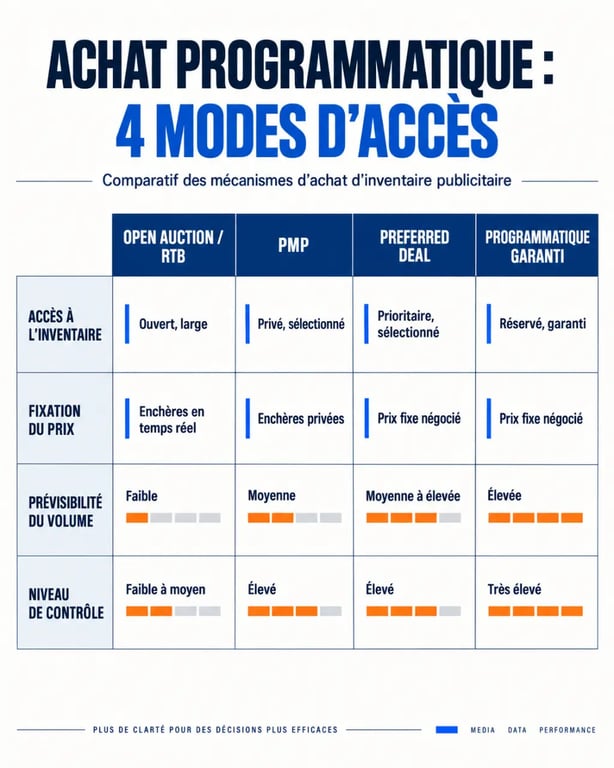 Infographie comparative des modes d’achat en publicité programmatique