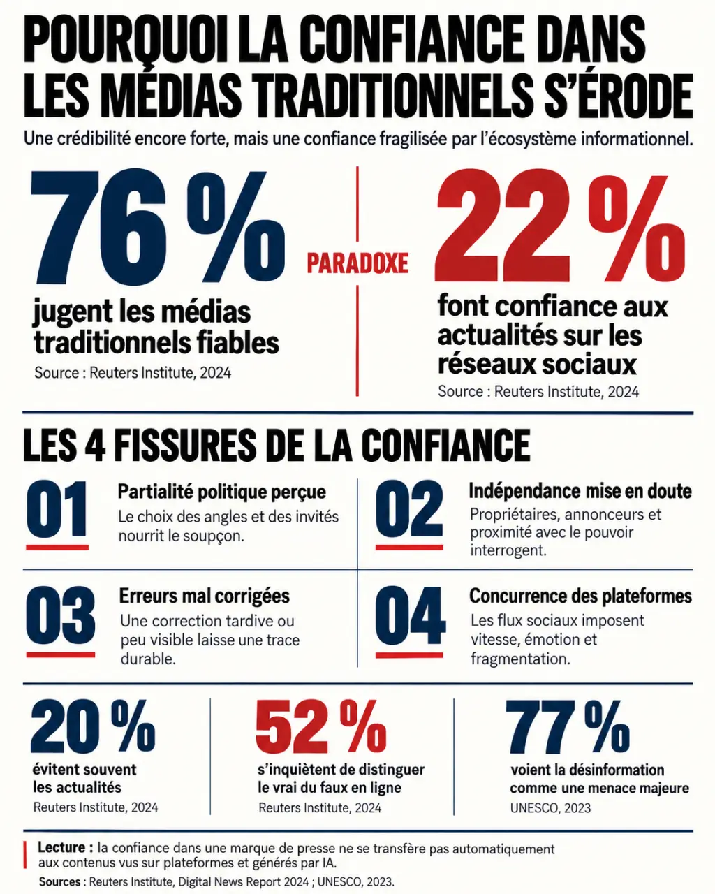 Infographie sur pourquoi la confiance du public envers les médias traditionnels baisse-t-elle
